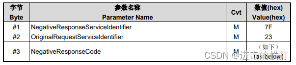 【车载开发系列】UDS诊断---读取内存（$0x23）