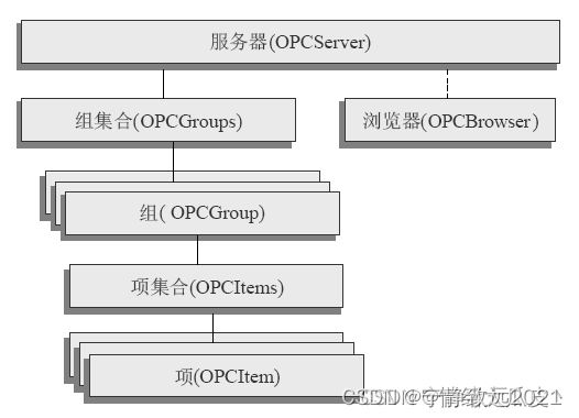 【应用】OPC 通讯协议