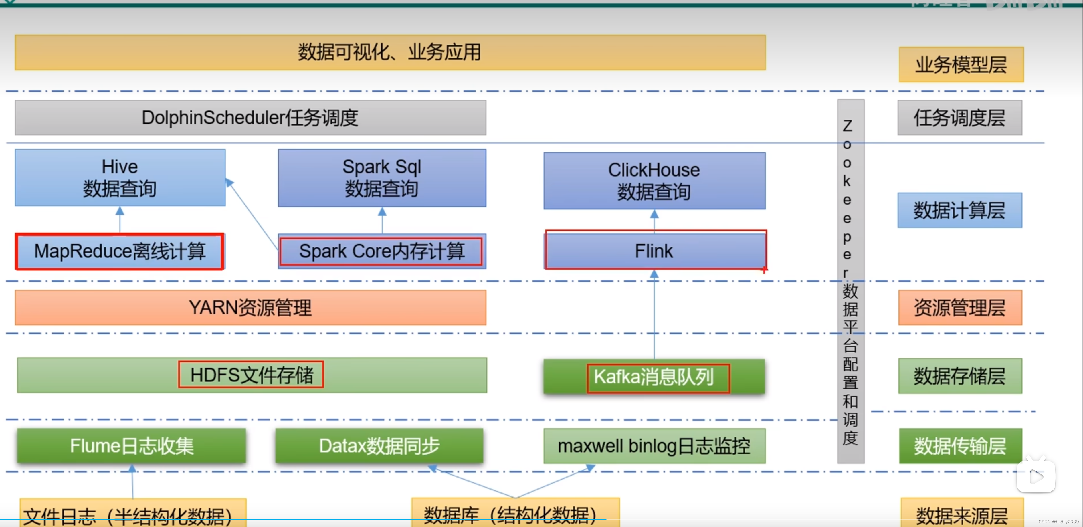 大数据数据仓库