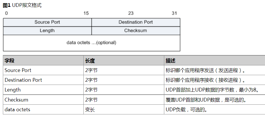 UDPͷ | UDP（Ӧòݱ）/UDPغ（payload）Դ˿ں|ĿĶ˿ں|UDP|UDPУ͡