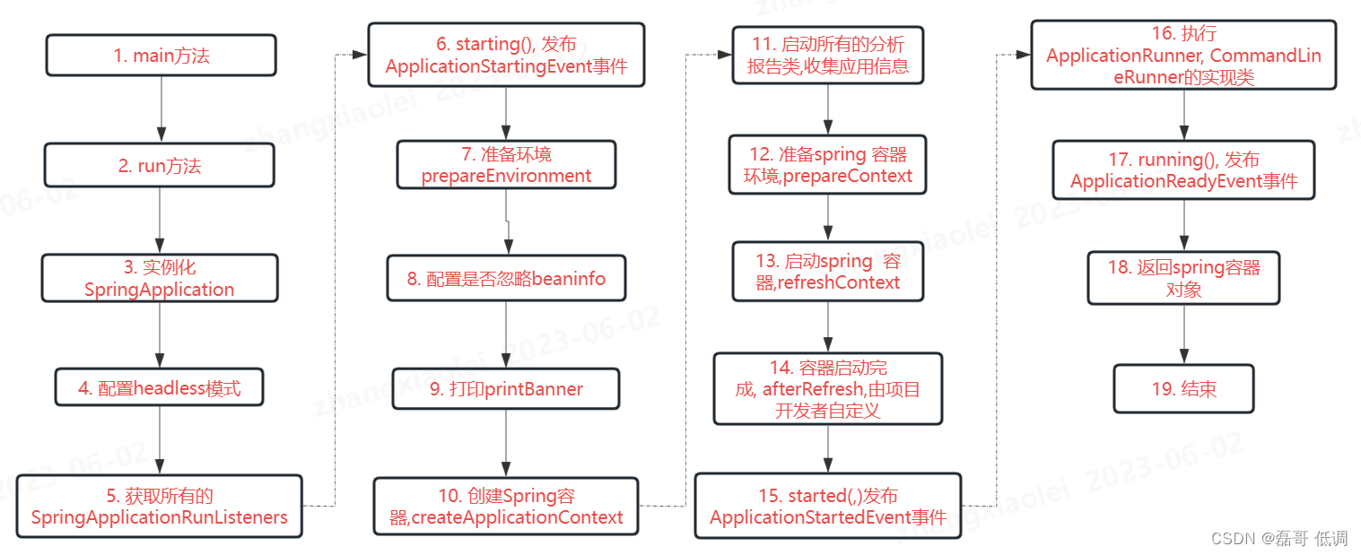 springboot启动过程原理分析