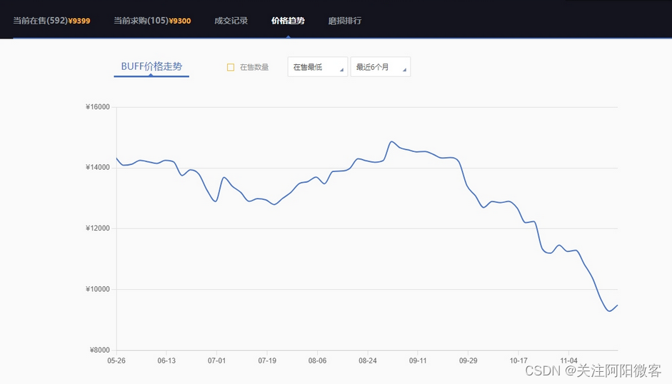 CSGO游戏搬砖市场下跌分析，是跑还是入？