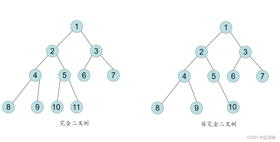完全二叉树示意图
