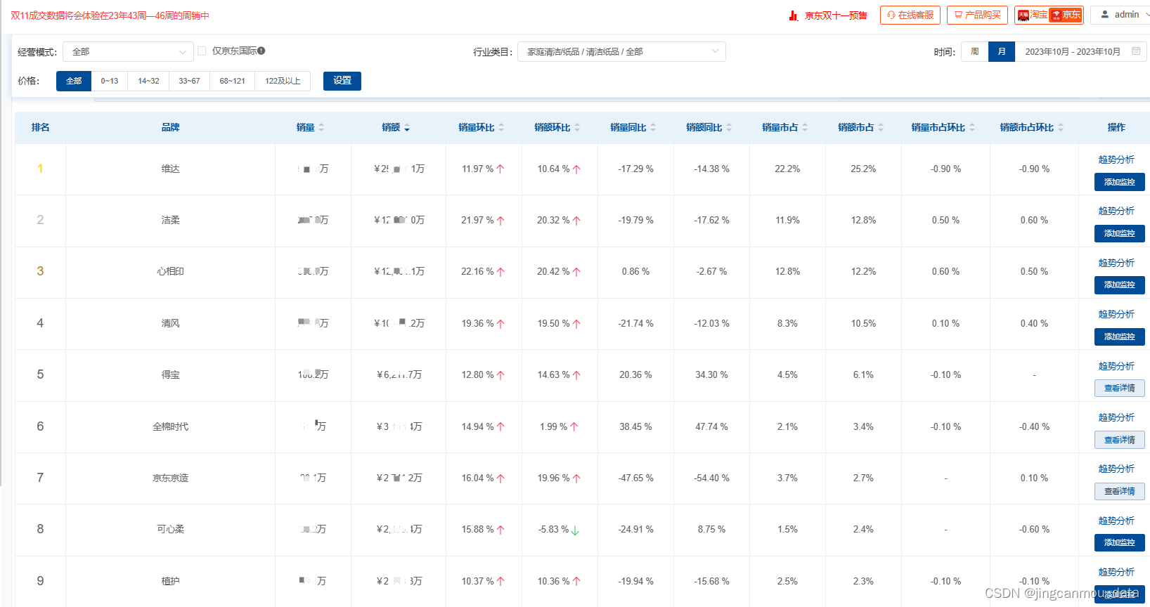 2023年10月纸巾市场分析（京东天猫淘宝平台纸巾品类数据采集）