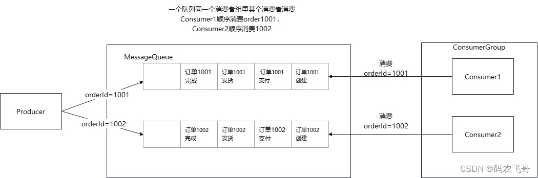 【RocketMQ系列五】消息示例-顺序消息&延迟消息&广播消息的实现