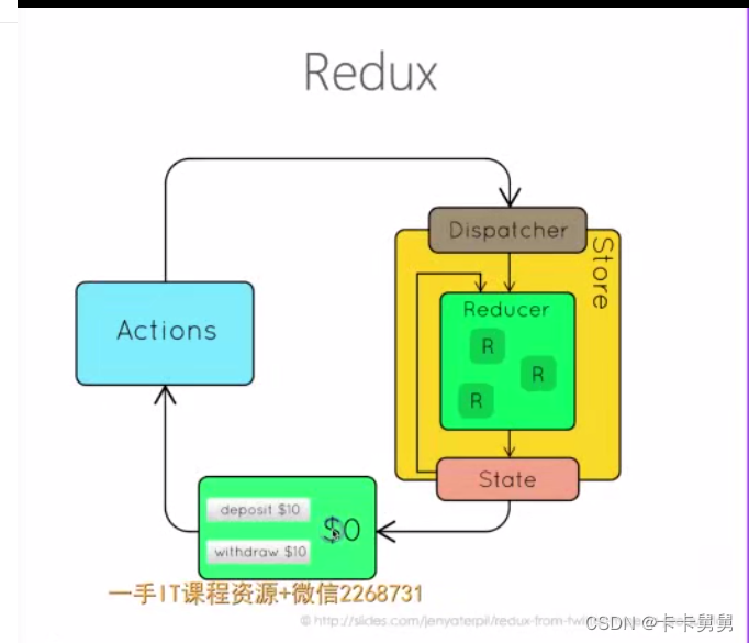 Redux-状态管理组件