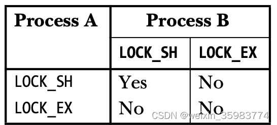 Capability of *flock()* locking types