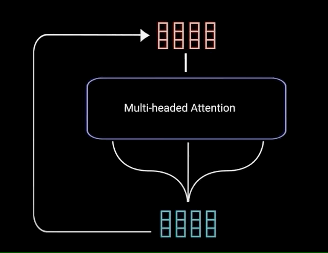 Residual connection of the positional input embedding and the output of Multi-headed Attention