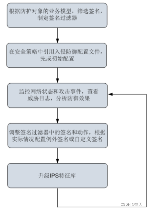 安全防御 --- 入侵检测 --- IDS、IPS