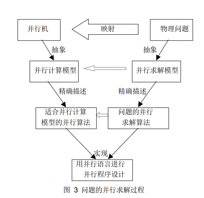 并行计算之MPI（一）