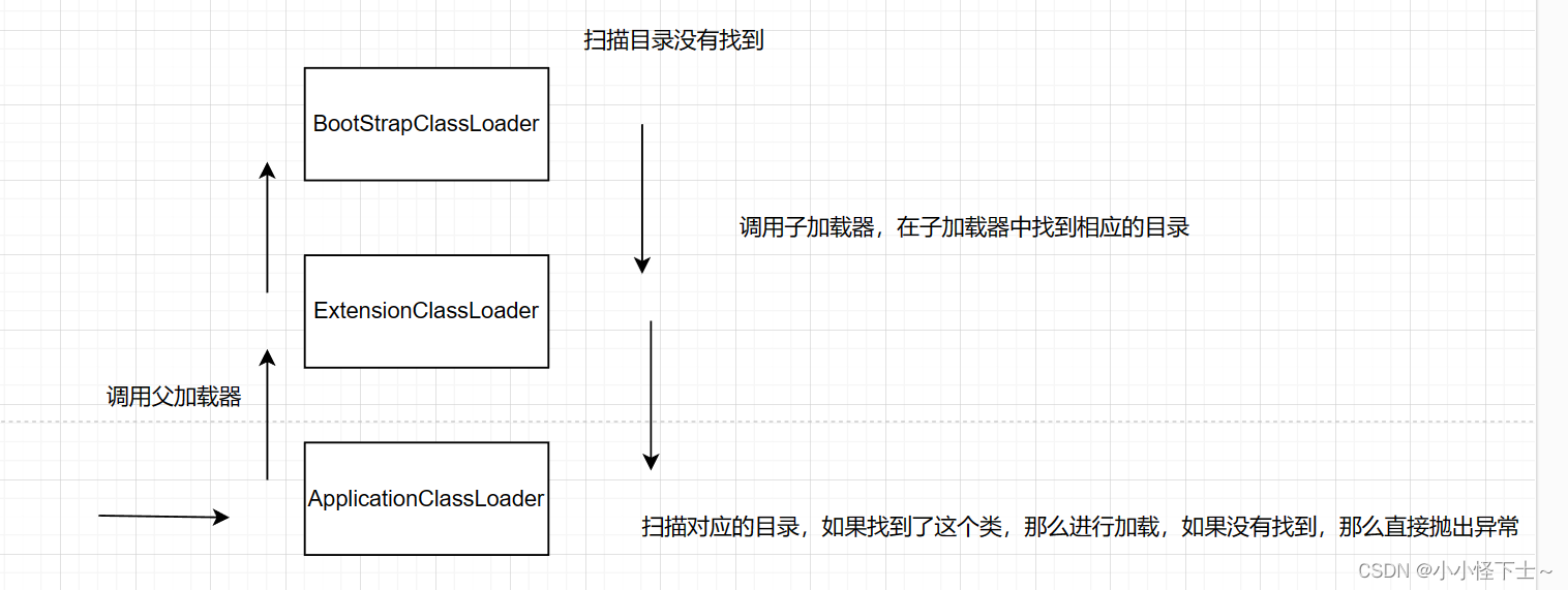 [JVM]JVM内存模型，类加载过程，双亲委派模型