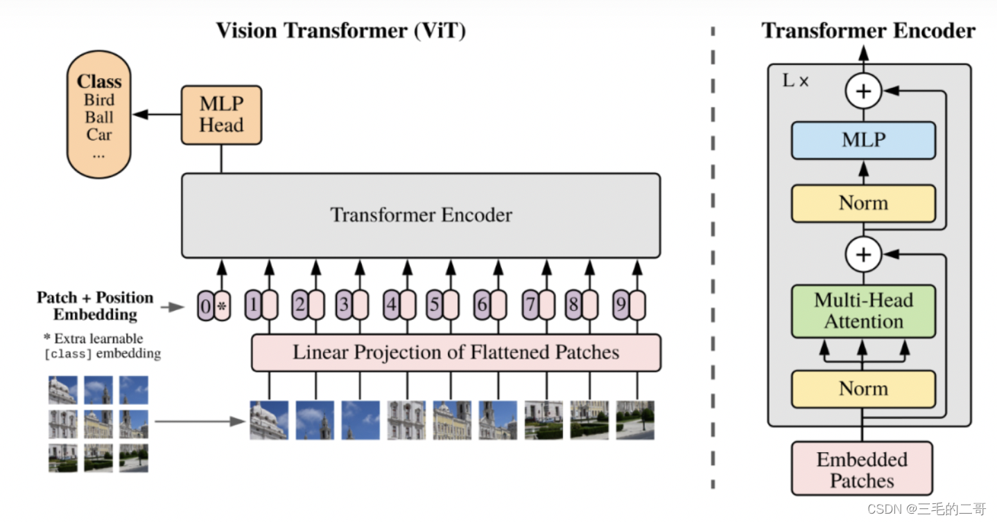 Transformer---ViT:vision transformer