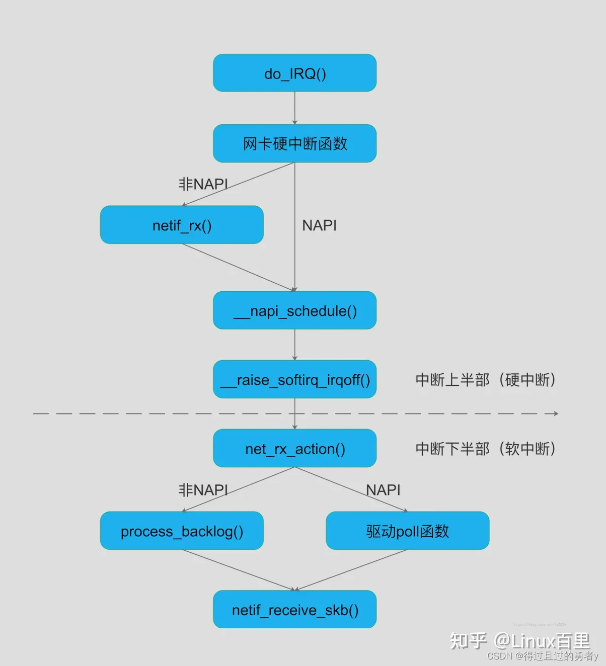 内核是如何接收到网络包的