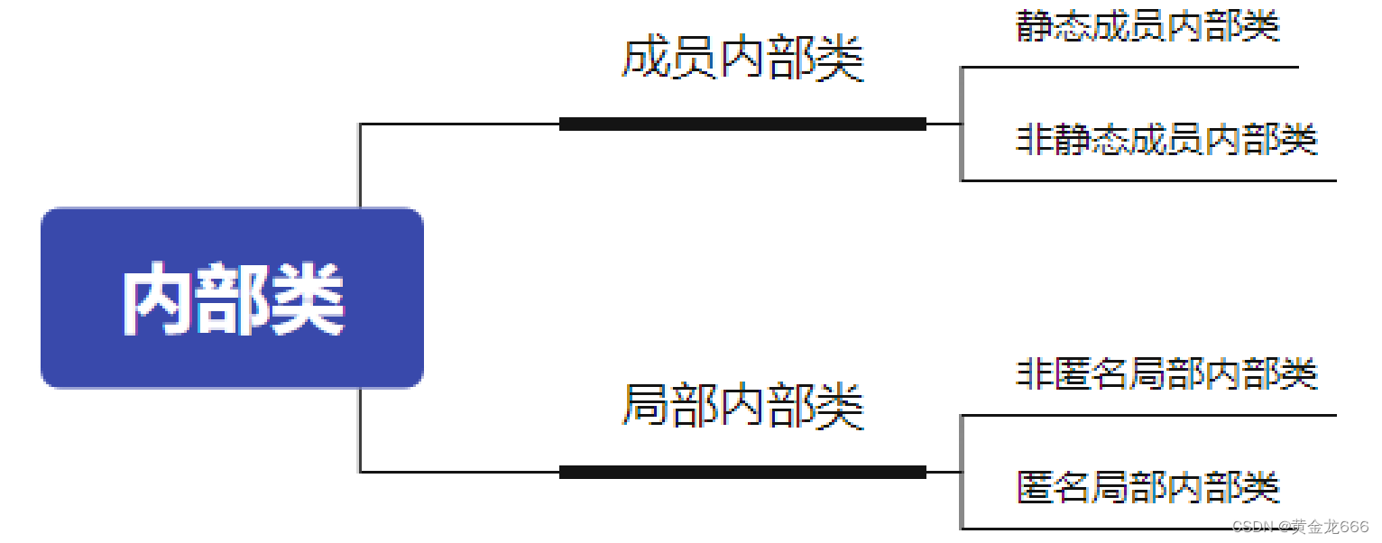 面向对象内部类