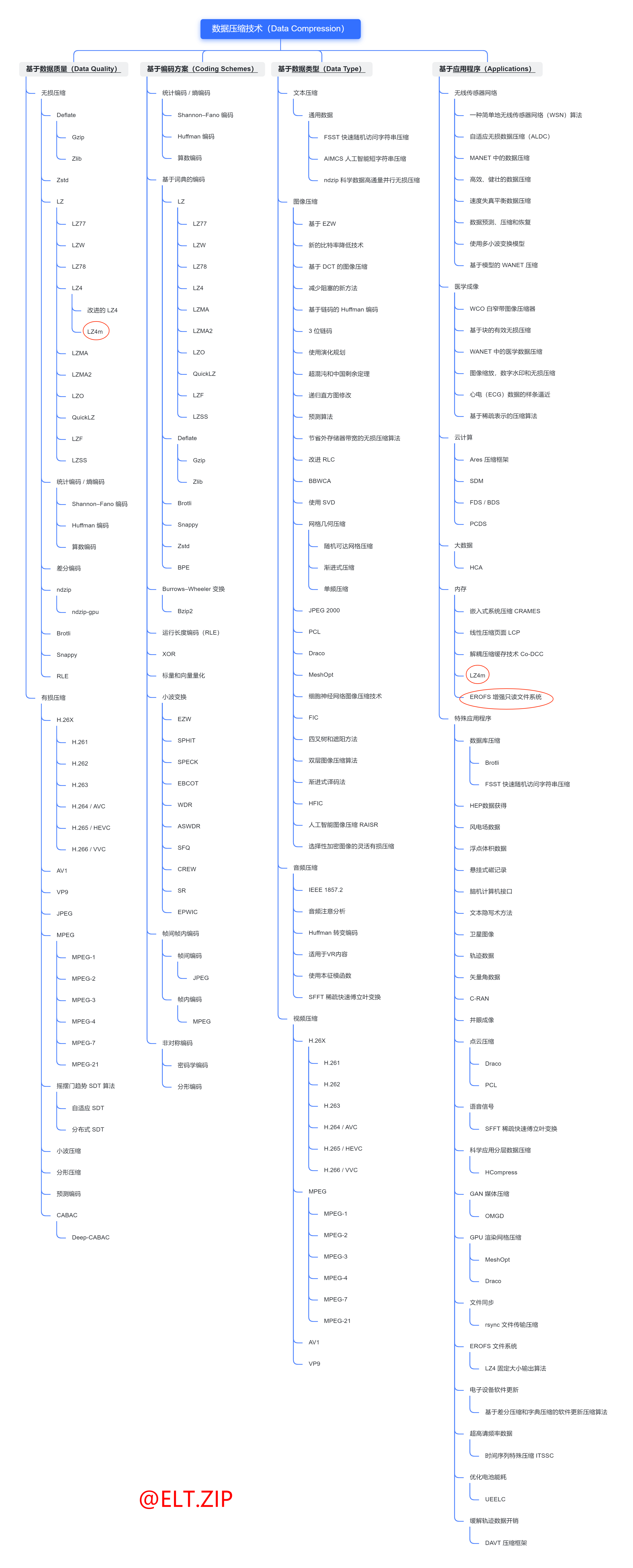 #夏日挑战赛#【ELT.ZIP】啃论文俱乐部—数据密集型应用内存压缩-鸿蒙开发者社区