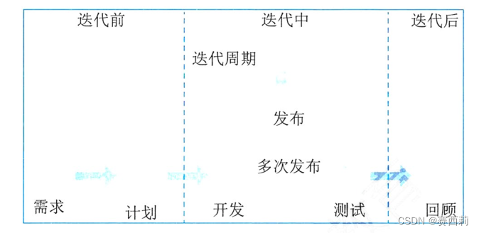 迭代型生命周期