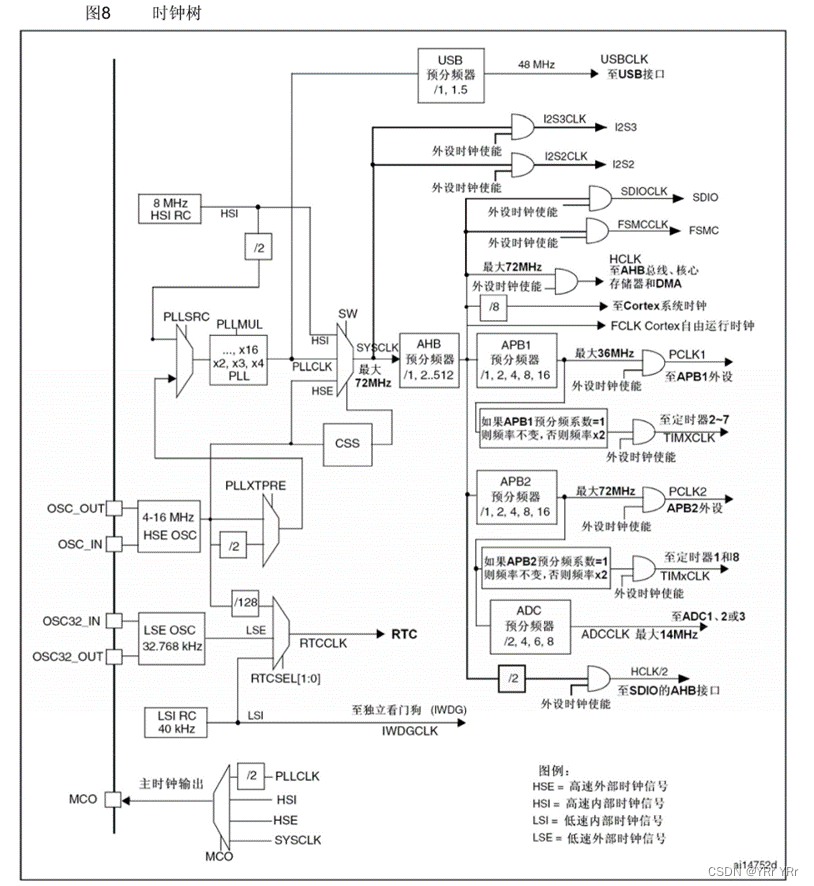 STM32 TIM（一）定时中断