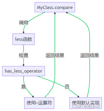 C++元模板技术与traits解析：根据类型的特性来调整代码的行为，解决没有重载运算符的情况