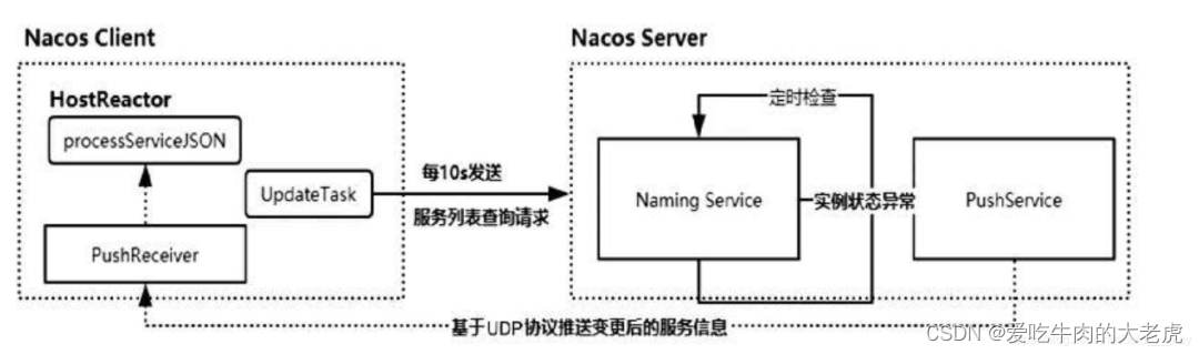 Nacos深入原理从源码层面讲解