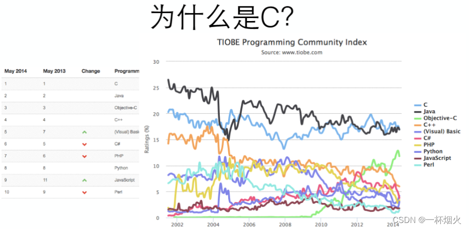 C语言发展简史和应用领域_3、简述c语言的产生与应用领域。-CSDN博客