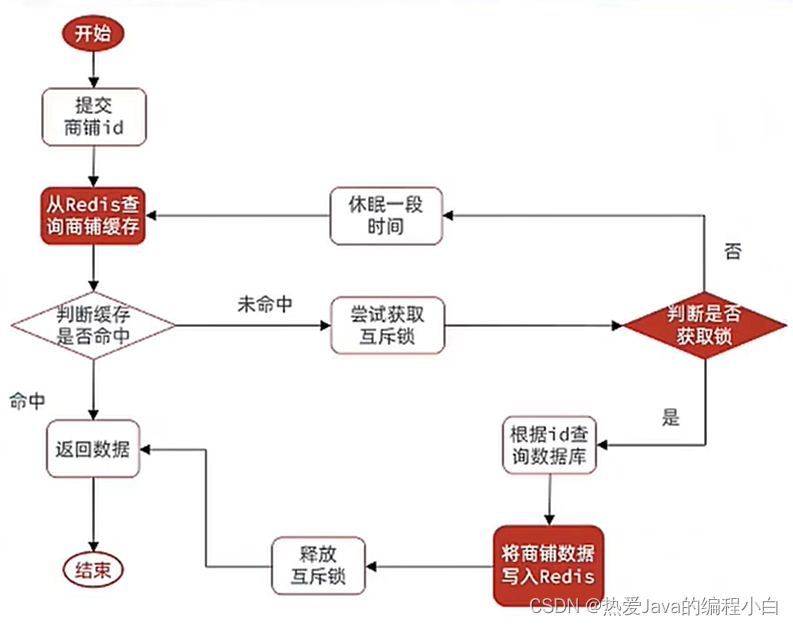 Redis解决缓存穿透,缓存雪崩,缓存击穿思路