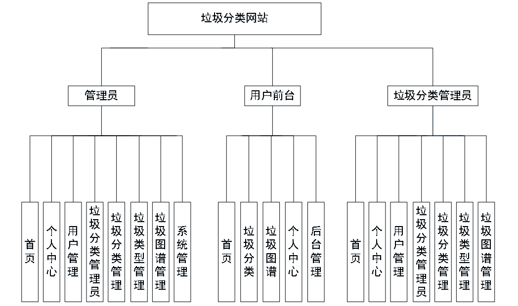 Java+MySQL 基于Springboot的垃圾分类网站-计算机毕业设计