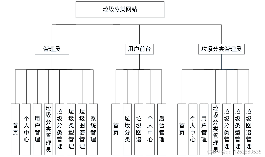 Java+MySQL 基于Springboot的垃圾分类网站