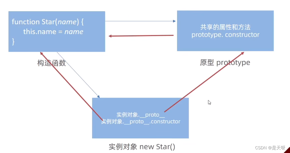 对象原型(_proto_)