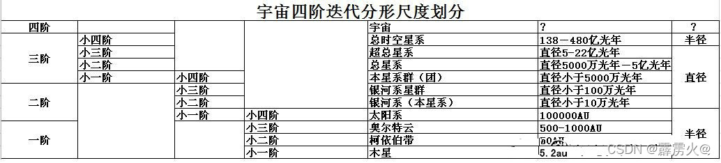 已观测到的总时空体现出来的四阶迭代分形的特征