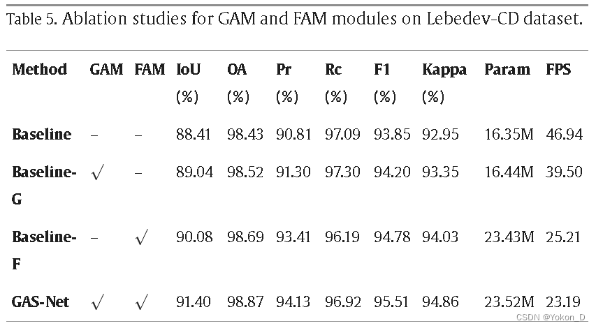 Global-aware siamese network for change detection on remote sensing images