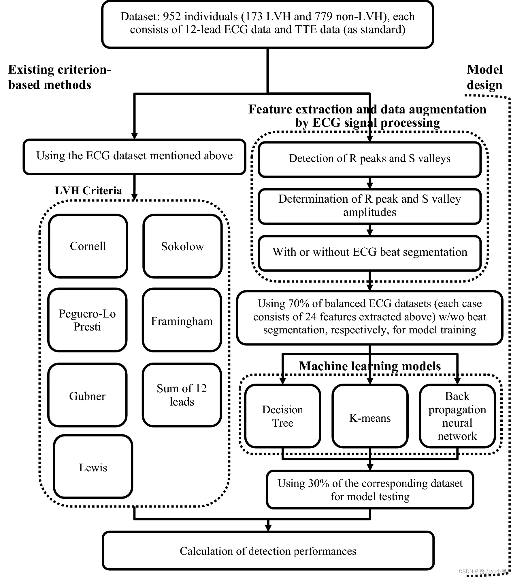 《Left ventricular hypertrophy detection using electrocardiographic signal》阅读笔记