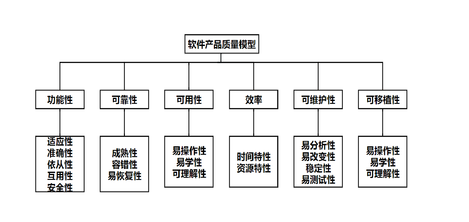 ISO/IEC 9126模型