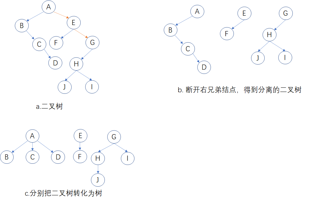 二叉树还原为森林