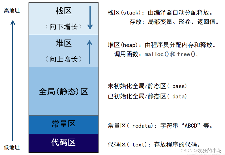 c语言常见面试题（持续更新）