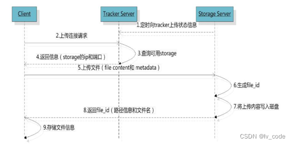 FastDFS文件上传