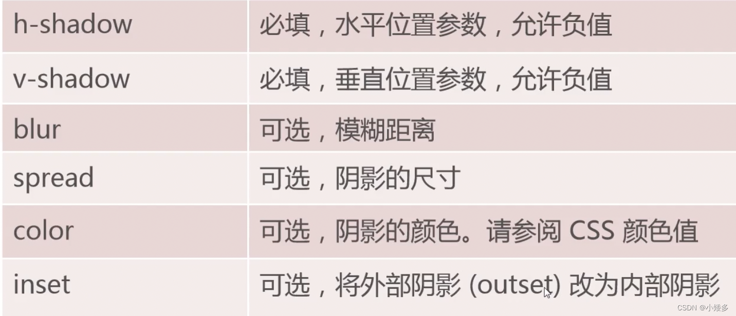 CSS盒子模型、列表样式