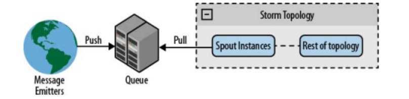 storm-executor-spout（2）