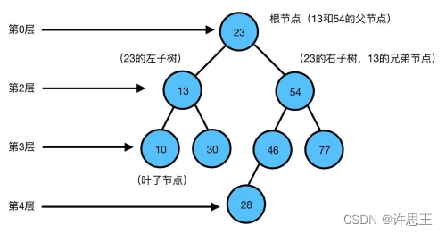 二叉树