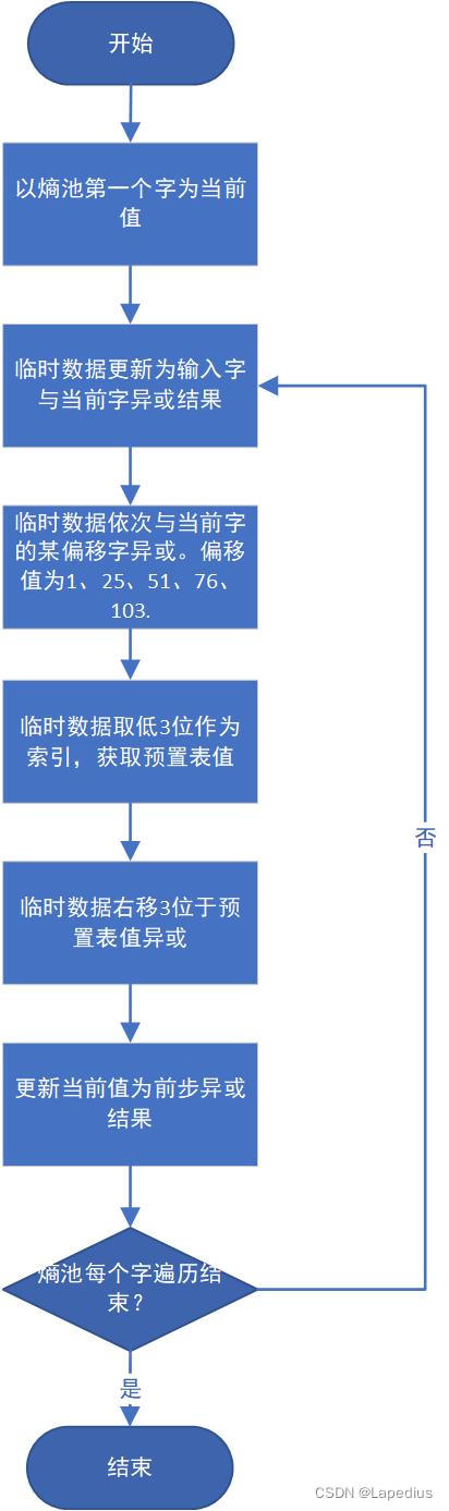 随机数发生器设计（二）