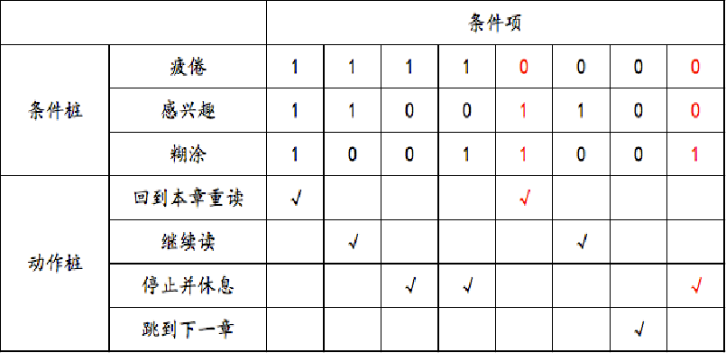 測試用例設計之判定表