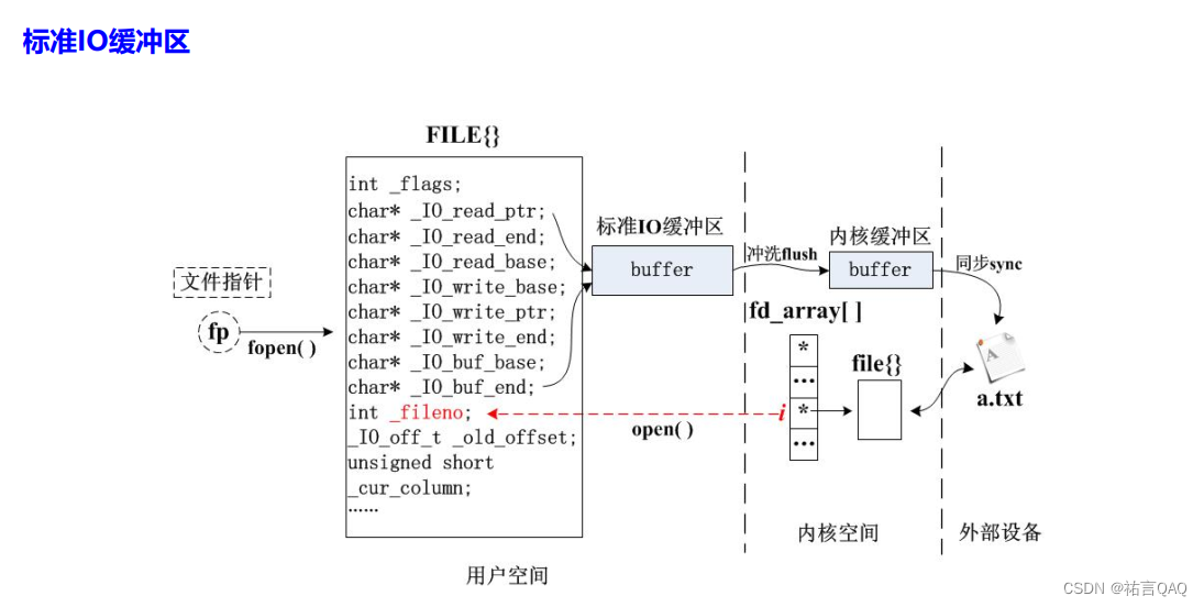 【玩转Linux】标准io缓冲区的操作