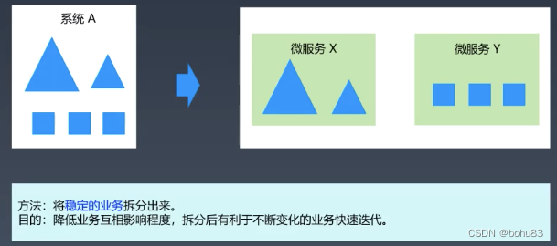 架构训练营学习笔记：6-2 微服务基础选型