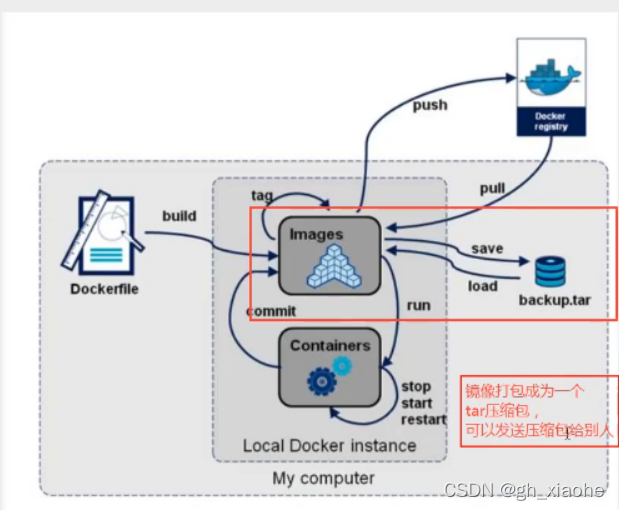 10Dcoker容器数据卷 DockerFile