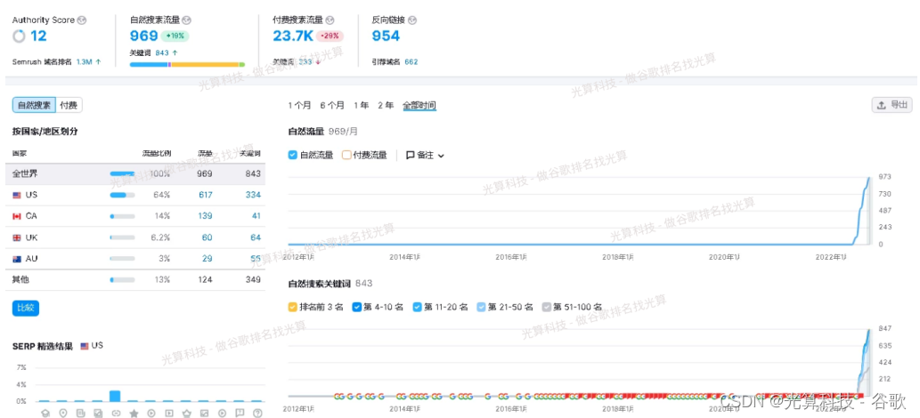 google关键词排名优化  第1张