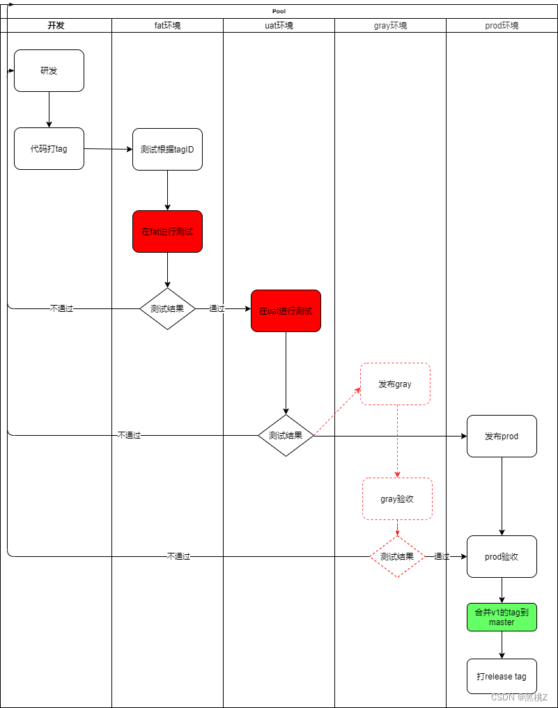 Git源代码管理方案