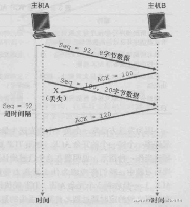 TCP的一些有趣情况和快重传