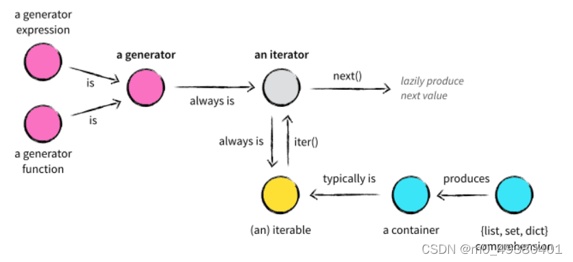 Python Iterator Generators Yield 原理剖析及在Rasa框架源码中运用解析_rasa源码解析-CSDN博客