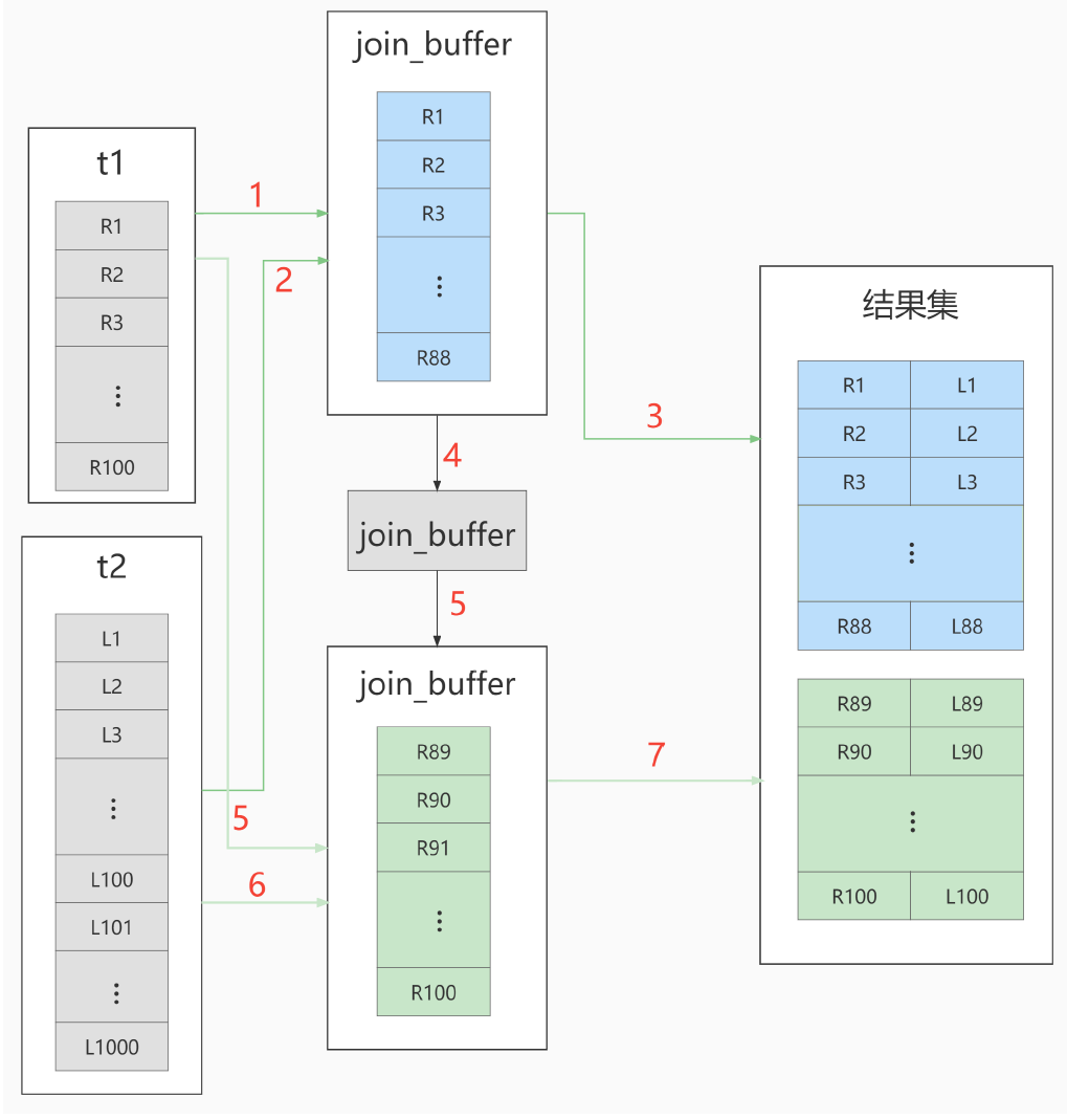 Mysql高级——索引优化和查询优化（1）