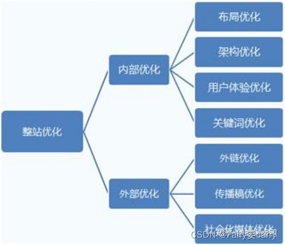 SEO的了解
