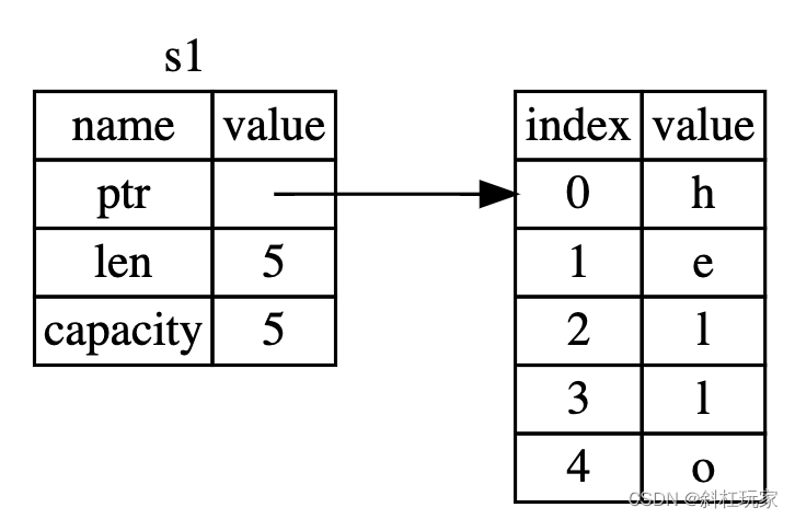 图 4-1：将值 "hello" 绑定给 s1 的 String 在内存中的表现形式